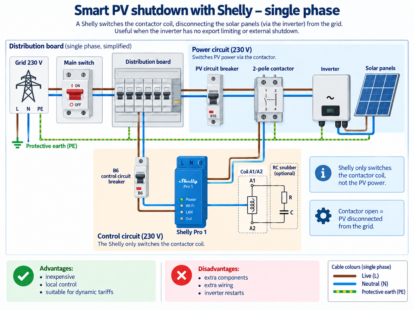 Simplified diagram for disconnecting a single-phase PV system with a Shelly and contactor