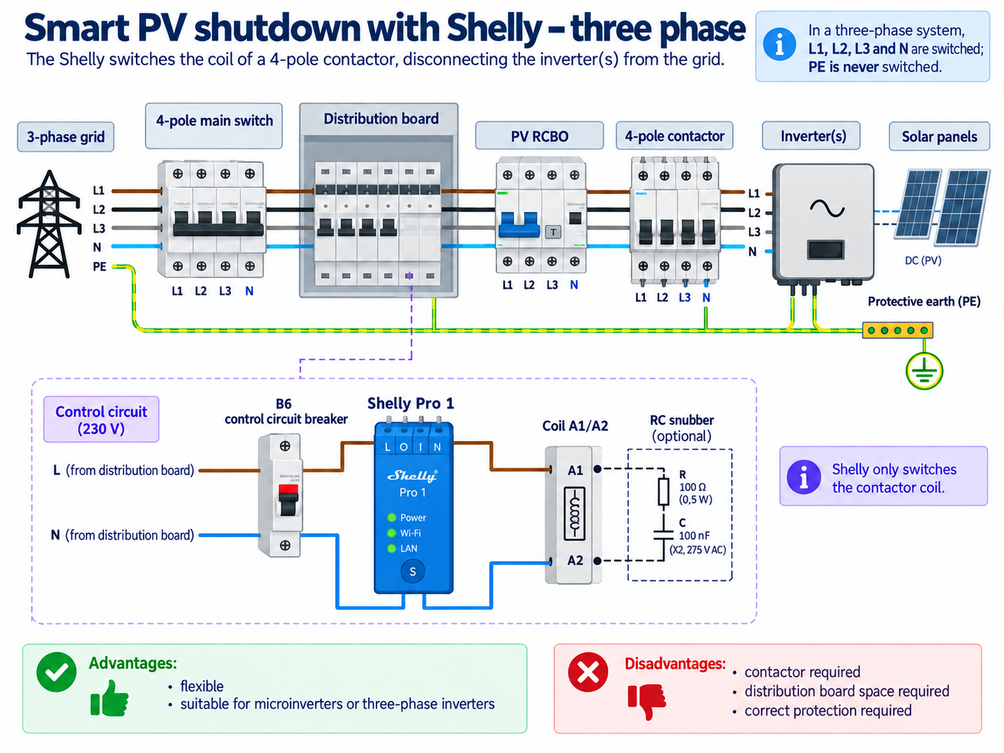 Simplified three-phase PV shutdown architecture
