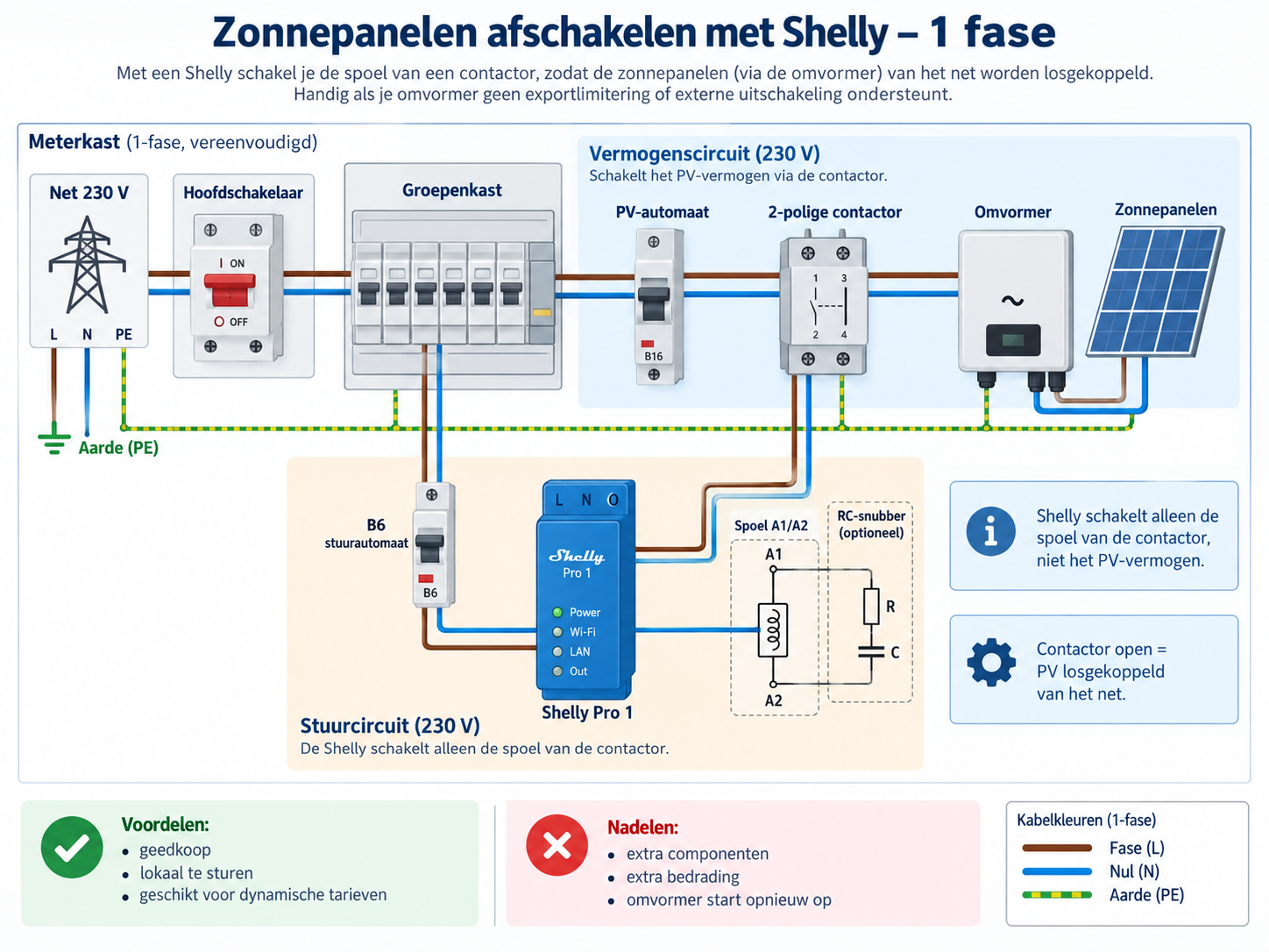 Vereenvoudigd schema voor een 1-fase PV-installatie