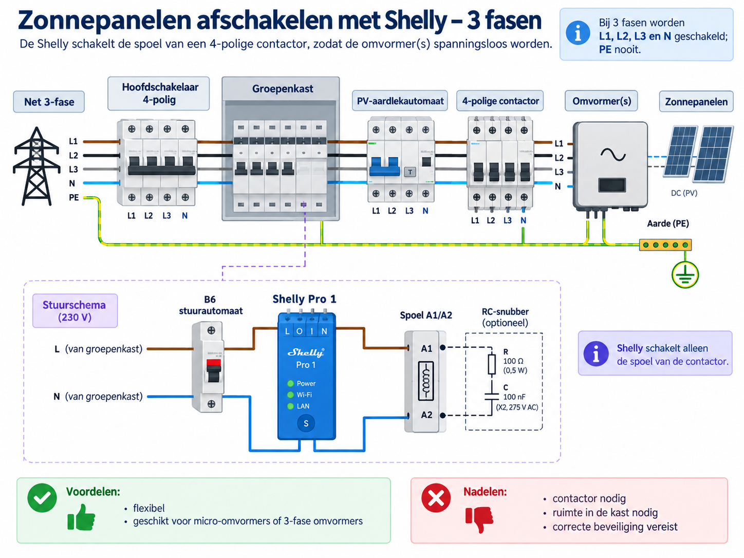 Vereenvoudigd schema voor een 3-fase PV-installatie