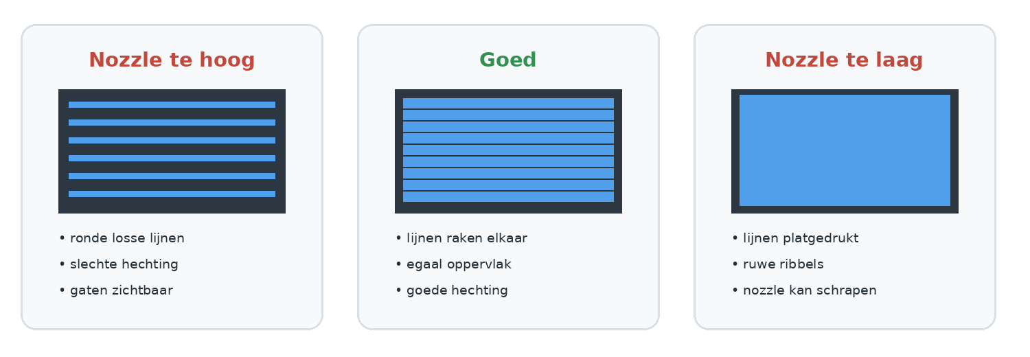Voorbeelden van een te hoge nozzle, goede eerste laag en te lage nozzle
