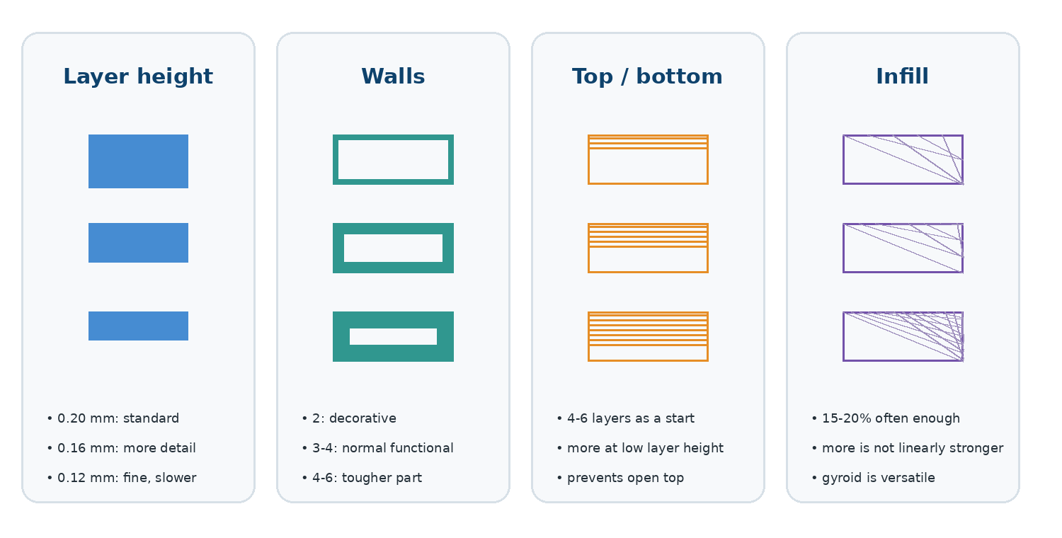 Layer height, walls, top and bottom layers, and infill as four basic settings