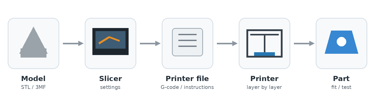 From STL or 3MF through the slicer and printer file to a printed part
