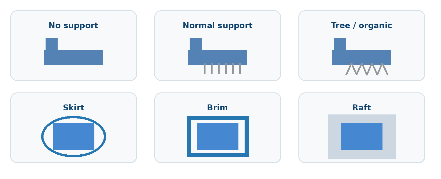 Difference between no support, normal support, tree support, skirt, brim and raft